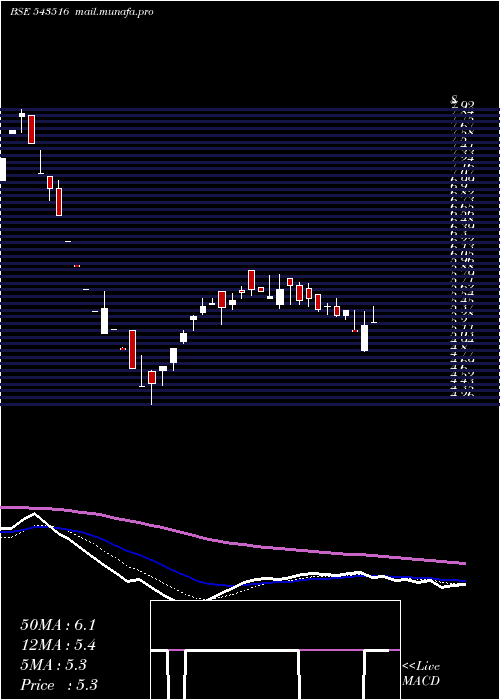  Daily chart Dhyaani
