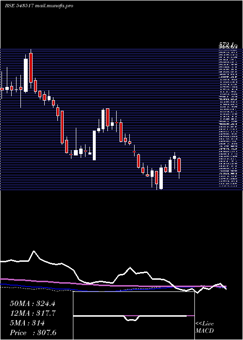  weekly chart Hariompipe