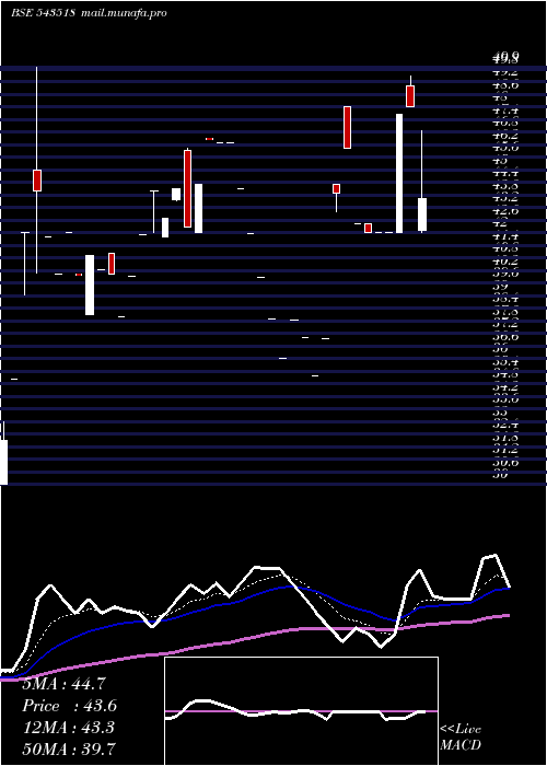  Daily chart Eighty