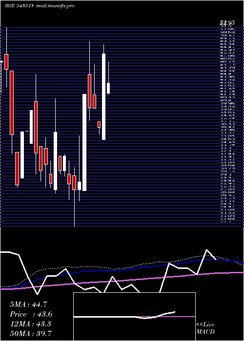  monthly chart Eighty
