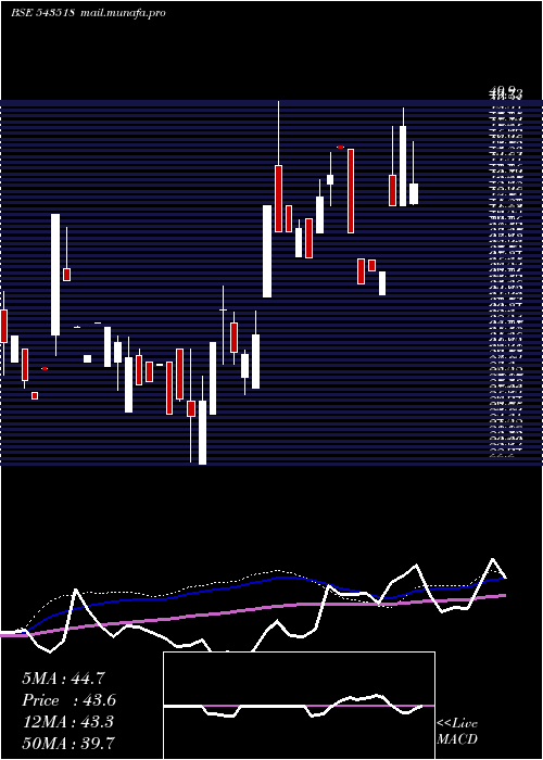  weekly chart Eighty