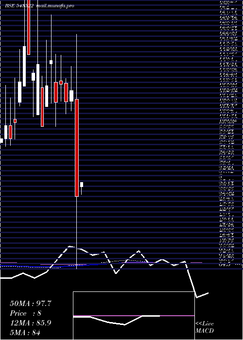  monthly chart Nventures