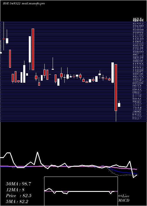  weekly chart Nventures
