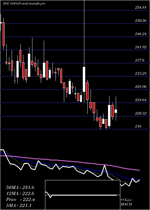  Daily chart Campus