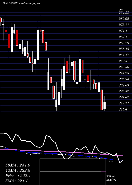  weekly chart Campus
