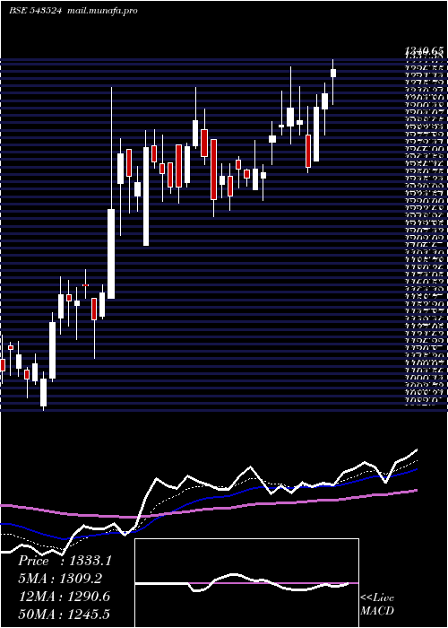  Daily chart Rainbow