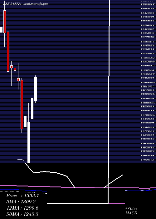  monthly chart Rainbow
