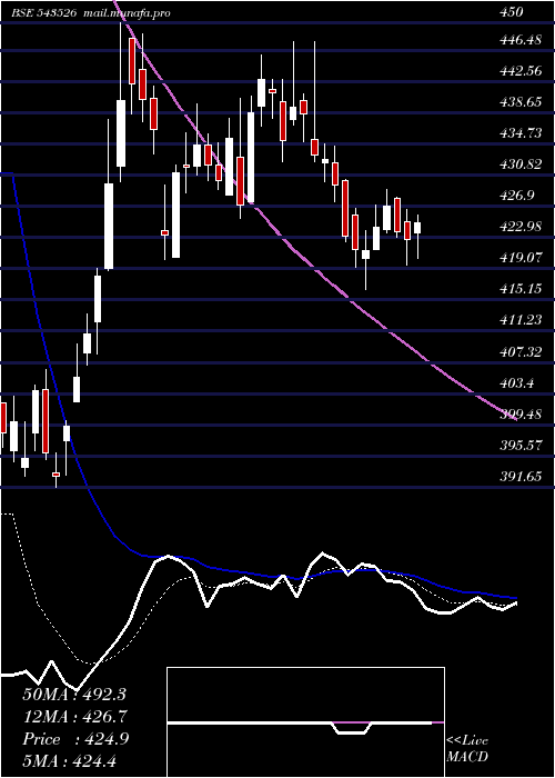  Daily chart Lici