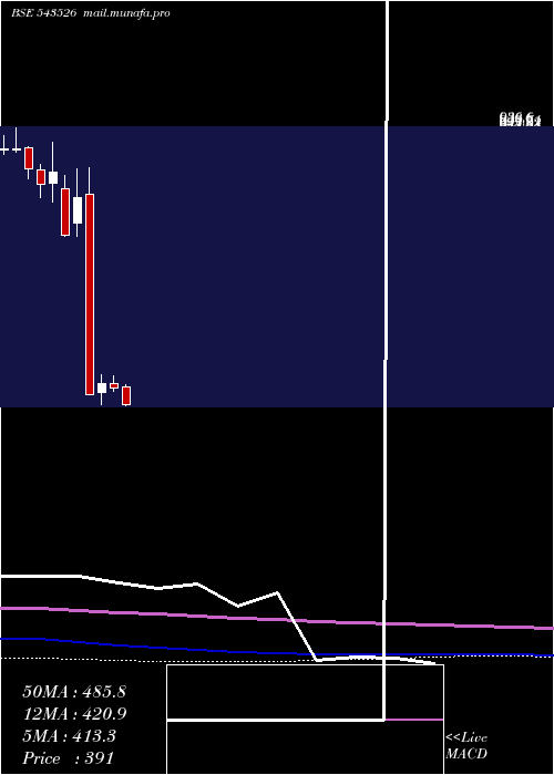  monthly chart Lici