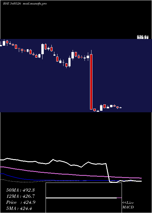  weekly chart Lici