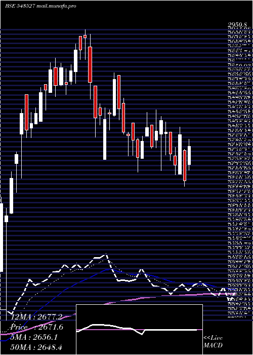  Daily chart Prudent
