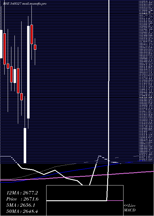  monthly chart Prudent