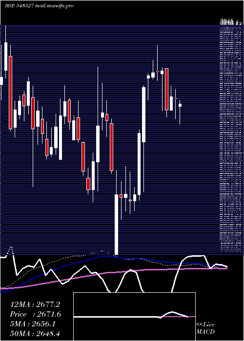  weekly chart Prudent