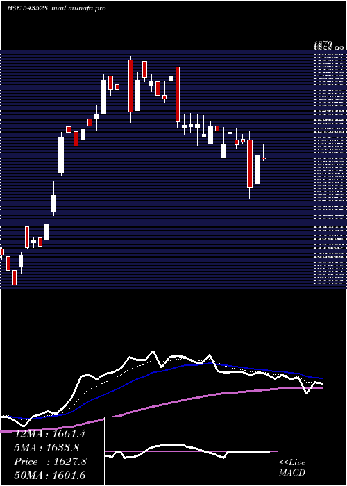  Daily chart Venuspipes