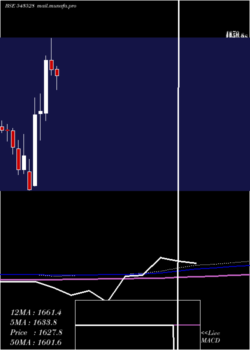  monthly chart Venuspipes