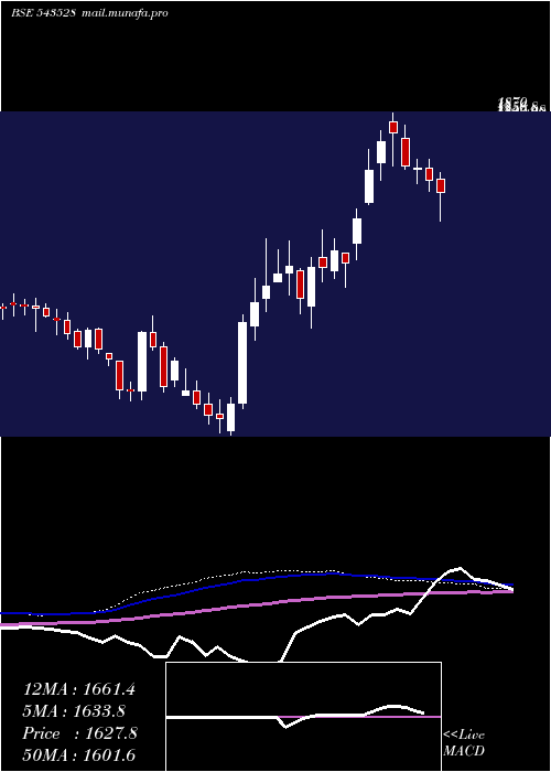  weekly chart Venuspipes