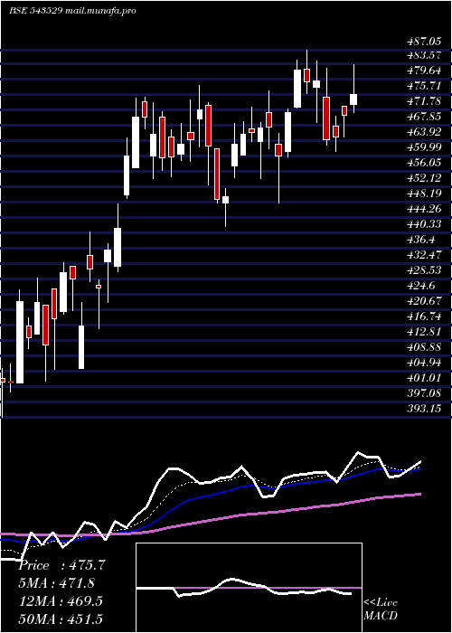  Daily chart Delhivery