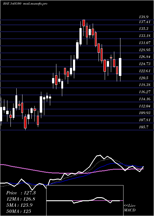  Daily chart Paradeep