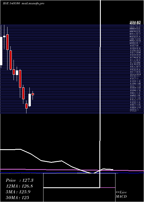  monthly chart Paradeep