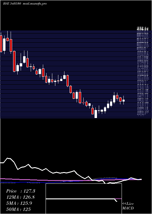  weekly chart Paradeep
