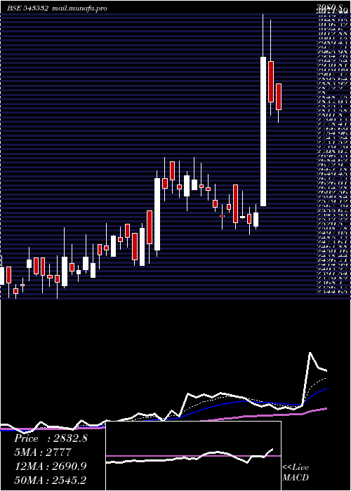  Daily chart Ethosltd