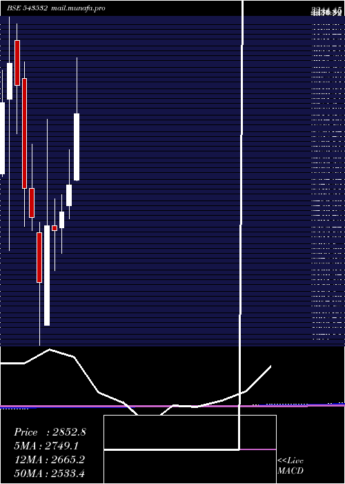  monthly chart Ethosltd