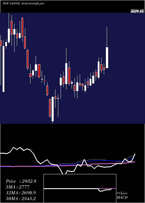  weekly chart Ethosltd