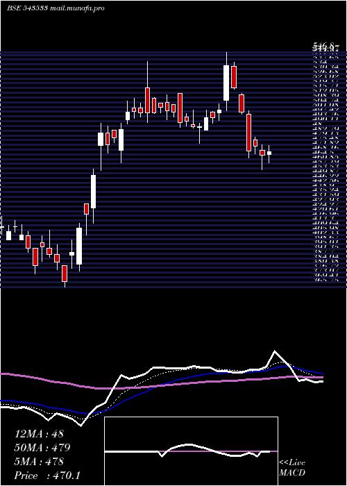  Daily chart Emudhra