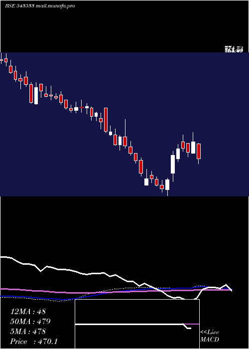  weekly chart Emudhra