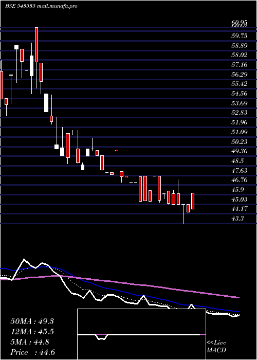  Daily chart Wewin