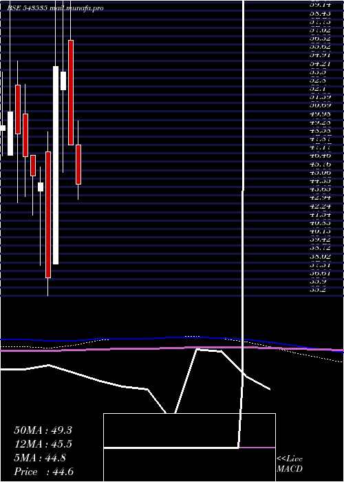  monthly chart Wewin