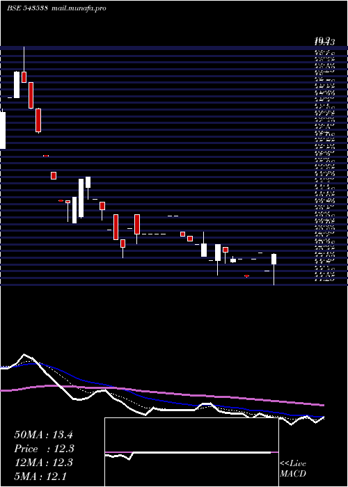  Daily chart Goel