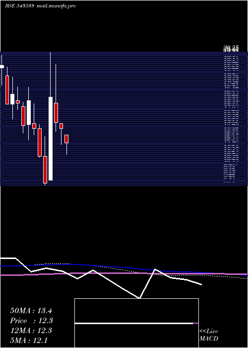  monthly chart Goel