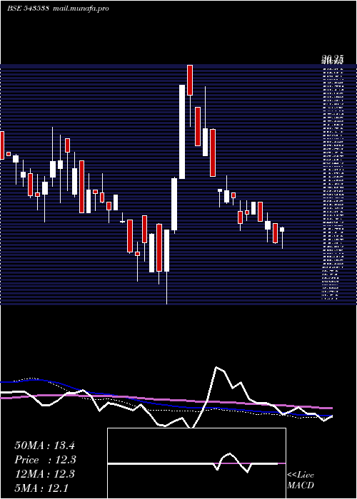  weekly chart Goel
