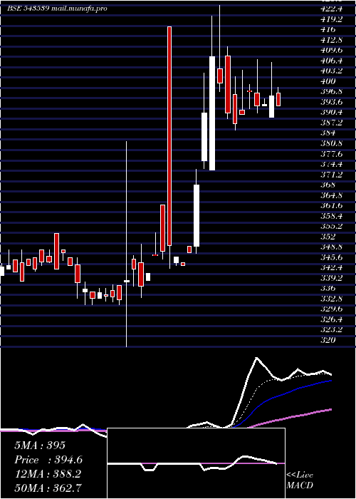  Daily chart Modis