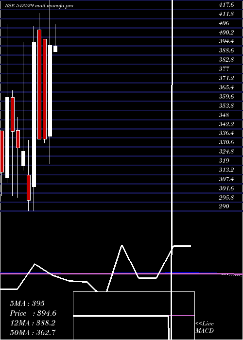  monthly chart Modis