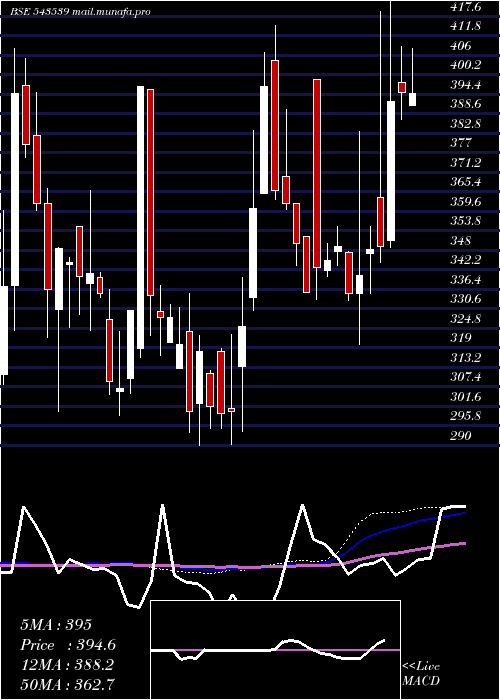  weekly chart Modis