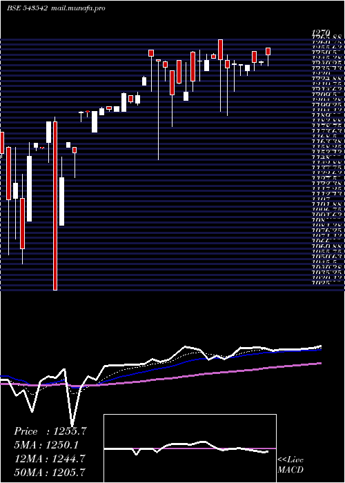  Daily chart Kesar