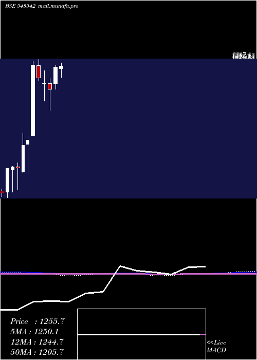  monthly chart Kesar