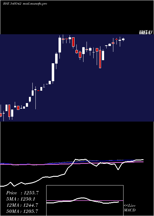  weekly chart Kesar