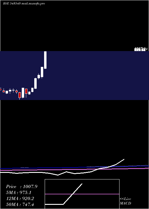  monthly chart Brrl