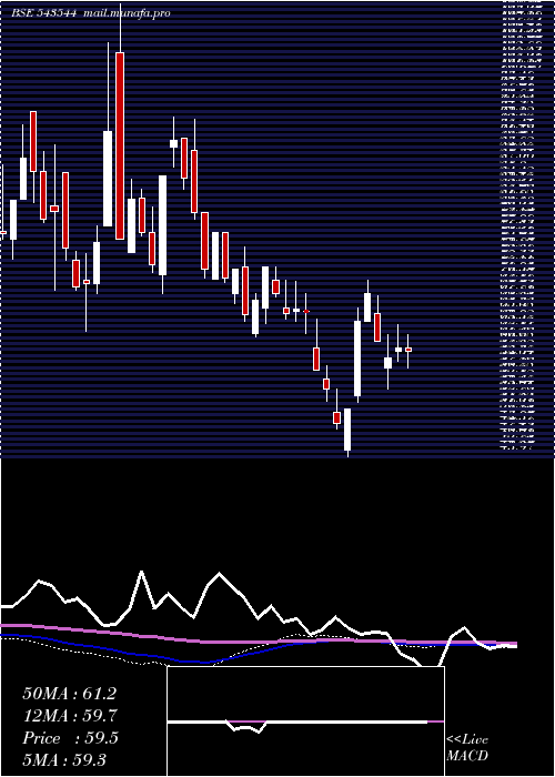  weekly chart Jayant