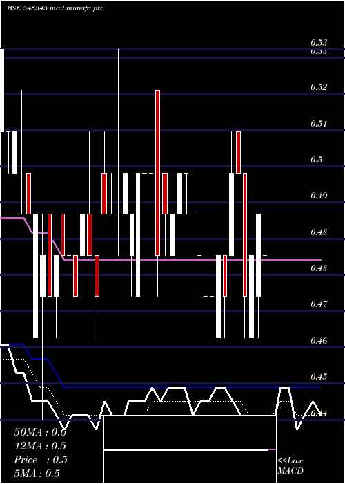  Daily chart Veerkrupa