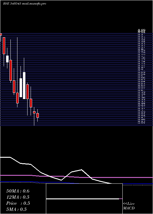  monthly chart Veerkrupa