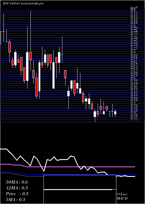  weekly chart Veerkrupa