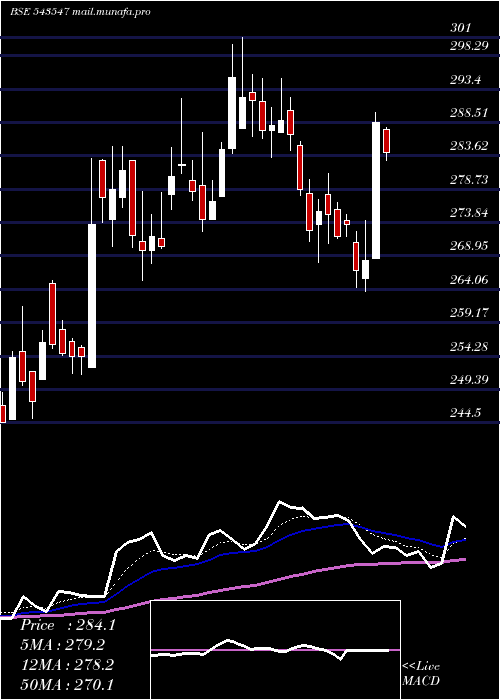  Daily chart Ddevplastik