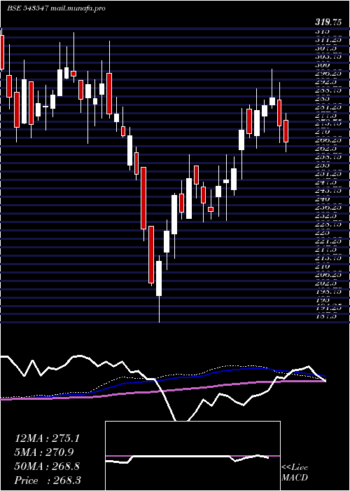  weekly chart Ddevplastik