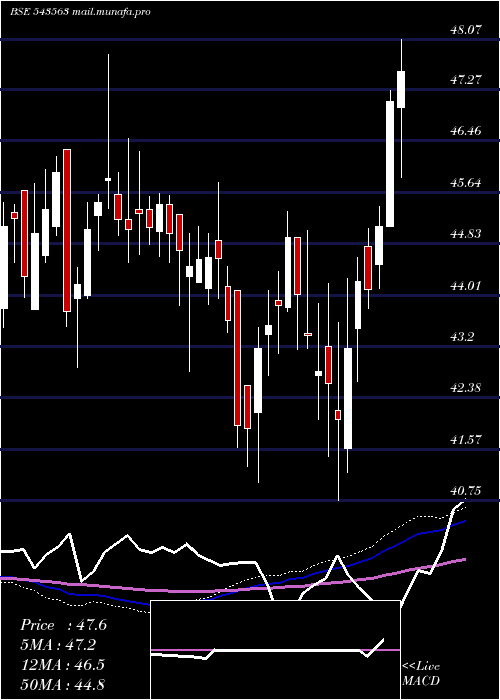  weekly chart Mohealth
