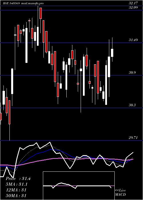  Daily chart Icicimom30
