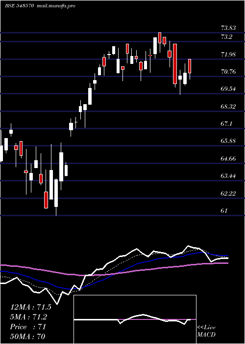  Daily chart Hdfcnext50